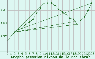 Courbe de la pression atmosphrique pour Sainte-Ouenne (79)