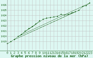 Courbe de la pression atmosphrique pour Strommingsbadan