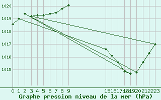 Courbe de la pression atmosphrique pour Noyarey (38)