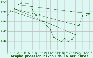 Courbe de la pression atmosphrique pour Harburg