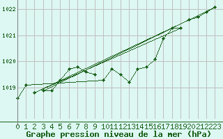 Courbe de la pression atmosphrique pour Nyon-Changins (Sw)