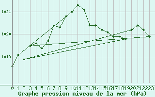 Courbe de la pression atmosphrique pour Istres (13)