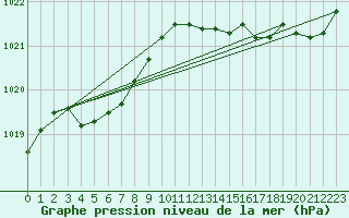 Courbe de la pression atmosphrique pour Guidel (56)