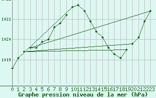 Courbe de la pression atmosphrique pour Brive-Laroche (19)