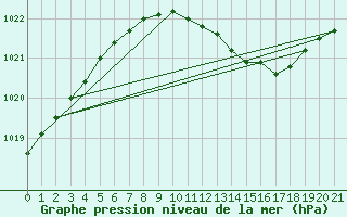 Courbe de la pression atmosphrique pour Sint Katelijne-waver (Be)