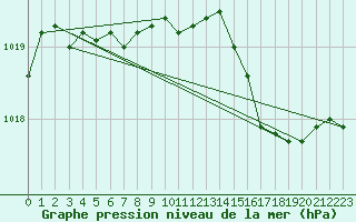 Courbe de la pression atmosphrique pour Keswick