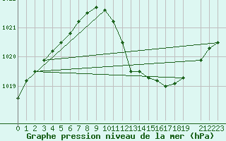 Courbe de la pression atmosphrique pour Mont-Rigi (Be)