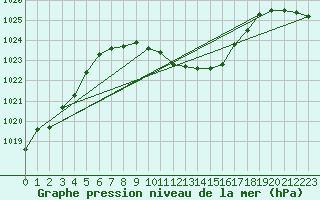 Courbe de la pression atmosphrique pour Gelbelsee