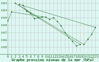 Courbe de la pression atmosphrique pour Muret (31)