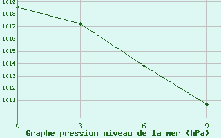 Courbe de la pression atmosphrique pour Changde