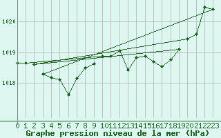 Courbe de la pression atmosphrique pour Millau (12)