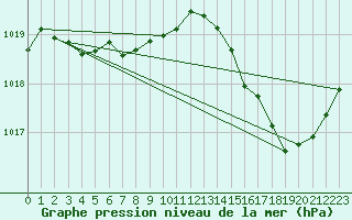 Courbe de la pression atmosphrique pour Sgur-le-Chteau (19)
