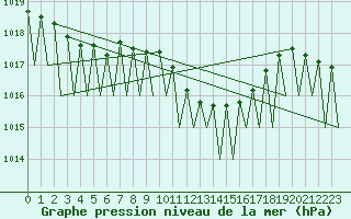 Courbe de la pression atmosphrique pour Jonkoping Flygplats