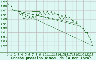 Courbe de la pression atmosphrique pour Platform F16-a Sea