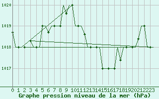 Courbe de la pression atmosphrique pour Zagreb / Pleso