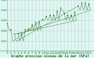Courbe de la pression atmosphrique pour Platform K13-A