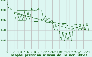 Courbe de la pression atmosphrique pour Alghero
