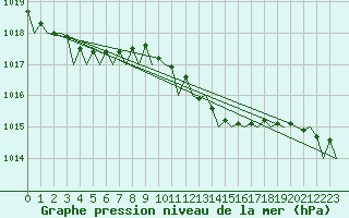 Courbe de la pression atmosphrique pour London / Heathrow (UK)