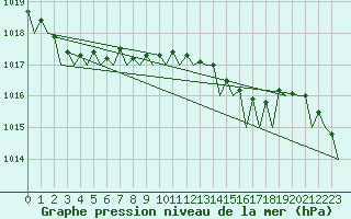 Courbe de la pression atmosphrique pour Platform K13-A