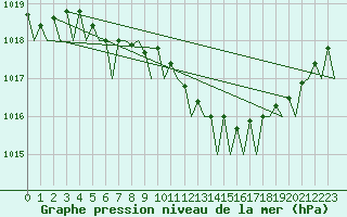 Courbe de la pression atmosphrique pour Vlissingen