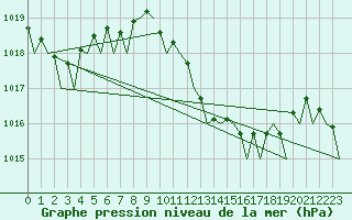 Courbe de la pression atmosphrique pour Reggio Calabria