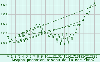 Courbe de la pression atmosphrique pour Graz-Thalerhof-Flughafen