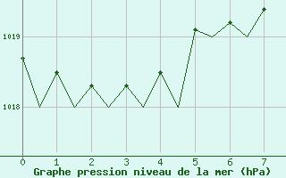 Courbe de la pression atmosphrique pour Rimini