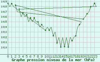 Courbe de la pression atmosphrique pour Vitoria