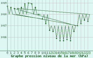 Courbe de la pression atmosphrique pour Stuttgart-Echterdingen