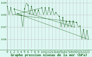 Courbe de la pression atmosphrique pour Platform P11-b Sea