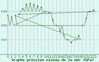 Courbe de la pression atmosphrique pour Frankfort (All)