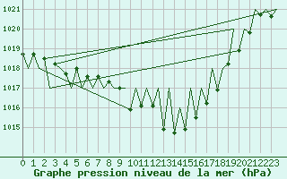Courbe de la pression atmosphrique pour Grenchen