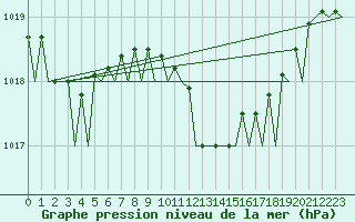 Courbe de la pression atmosphrique pour Volkel