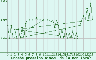 Courbe de la pression atmosphrique pour Noervenich