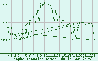 Courbe de la pression atmosphrique pour Duesseldorf