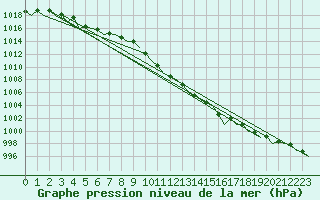 Courbe de la pression atmosphrique pour Sandane / Anda