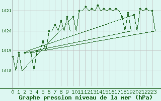 Courbe de la pression atmosphrique pour Tiree