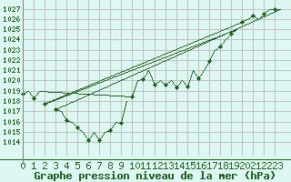 Courbe de la pression atmosphrique pour Innsbruck-Flughafen