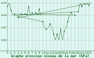 Courbe de la pression atmosphrique pour San Sebastian (Esp)