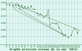 Courbe de la pression atmosphrique pour Maastricht / Zuid Limburg (PB)