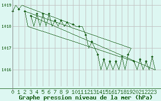 Courbe de la pression atmosphrique pour London / Heathrow (UK)