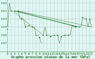 Courbe de la pression atmosphrique pour Ronchi Dei Legionari