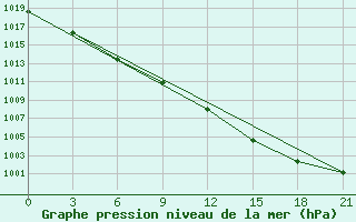 Courbe de la pression atmosphrique pour Bobruysr