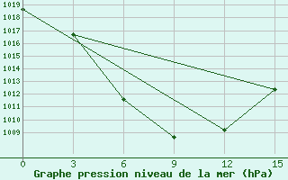 Courbe de la pression atmosphrique pour Tosontsengel