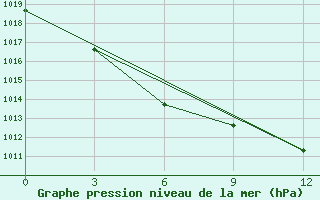 Courbe de la pression atmosphrique pour Kzyl-Zar