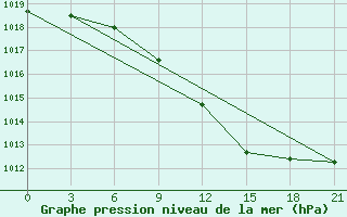 Courbe de la pression atmosphrique pour Liubashivka