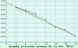 Courbe de la pression atmosphrique pour Polock