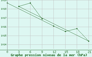 Courbe de la pression atmosphrique pour Efremov