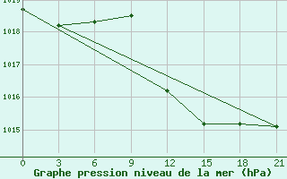 Courbe de la pression atmosphrique pour Milan (It)