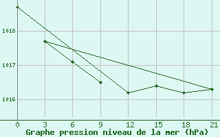 Courbe de la pression atmosphrique pour Arzamas